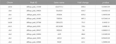 Overview of distinct 5-methylcytosine profiles of messenger RNA in normal and knock-down NSUN2 colorectal cancer cells